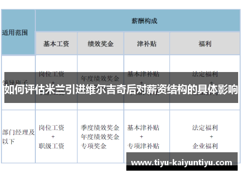 如何评估米兰引进维尔吉奇后对薪资结构的具体影响